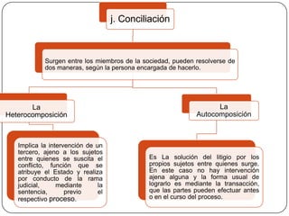j. Conciliación

Surgen entre los miembros de la sociedad, pueden resolverse de
dos maneras, según la persona encargada de hacerlo.

La
Heterocomposición

Implica la intervención de un
tercero, ajeno a los sujetos
entre quienes se suscita el
conflicto, función que se
atribuye el Estado y realiza
por conducto de la rama
judicial,
mediante
la
sentencia,
previo
el
respectivo proceso.

La
Autocomposición

Es La solución del litigio por los
propios sujetos entre quienes surge.
En este caso no hay intervención
ajena alguna y la forma usual de
lograrlo es mediante la transacción,
que las partes pueden efectuar antes
o en el curso del proceso.

 