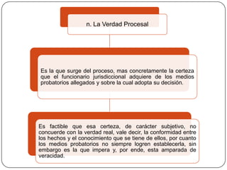 n. La Verdad Procesal

Es la que surge del proceso, mas concretamente la certeza
que el funcionario jurisdiccional adquiere de los medios
probatorios allegados y sobre la cual adopta su decisión.

Es factible que esa certeza, de carácter subjetivo, no
concuerde con la verdad real, vale decir, la conformidad entre
los hechos y el conocimiento que se tiene de ellos, por cuanto
los medios probatorios no siempre logren establecerla, sin
embargo es la que impera y, por ende, esta amparada de
veracidad.

 