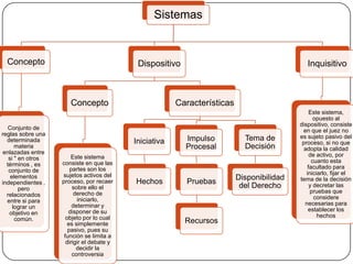 Sistemas

Concepto

Dispositivo

Concepto
Conjunto de
reglas sobre una
determinada
materia
enlazadas entre
si " en otros
términos , es
conjunto de
elementos
independientes ,
pero
relacionados
entre si para
lograr un
objetivo en
común.

Inquisitivo

Características

Iniciativa
Este sistema
consiste en que las
partes son los
sujetos activos del
proceso, por recaer
sobre ello el
derecho de
iniciarlo,
determinar y
disponer de su
objeto por lo cual
es simplemente
pasivo, pues su
función se limita a
dirigir el debate y
decidir la
controversia

Impulso
Procesal

Tema de
Decisión

Hechos

Pruebas

Disponibilidad
del Derecho

Recursos

Este sistema,
opuesto al
dispositivo, consiste
en que el juez no
es sujeto pasivo del
proceso, si no que
adopta la calidad
de activo, por
cuanto esta
facultado para
iniciarlo, fijar el
tema de la decisión
y decretar las
pruebas que
considere
necesarias para
establecer los
hechos

 