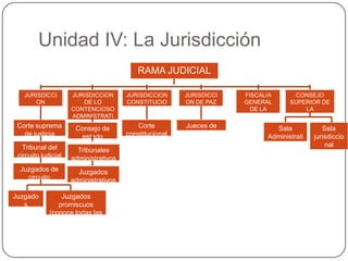 Unidad IV: La Jurisdicción
RAMA JUDICIAL
JURISDICCI
ON
ORDINARIA

Corte suprema
de justicia

JURISDICCION
DE LO
CONTENCIOSO
ADMINISTRATI
VO

Consejo de
estado

Tribunal del
circuito judicial

Tribunales
administrativos

Juzgados de
circuito

Juzgados
administrativos

Juzgado
s
municipa
les

Juzgados
promiscuos
(conoce todas las
aéreas)

JURISDICCION
CONSTITUCIO
NAL

JURISDICCI
ON DE PAZ

Corte
constitucional

Jueces de
paz

FISCALIA
GENERAL
DE LA
NACION

CONSEJO
SUPERIOR DE
LA
JUDICATURTA

Sala
Administrati
va

Sala
jurisdiccio
nal
disciplinar
ia

 