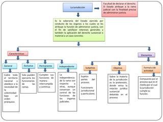 Facultad de declarar el derecho.
El Estado atribuye a la rama
judicial con la finalidad precisa
de administrar justicia.

La Jurisdicción

Es la soberanía del Estado ejercida por
conducto de los órganos a los cuales se les
atribuye la función de administrar justicia, con
el fin de satisfacer intereses generales y
también la aplicación del derecho sustancial o
material a un caso concreto.

Características

General

Cubre todo
el territorio
nacional
y
obedece a la
necesidad de
la
colectividad
bajo
un
orden
jerárquico.

Exclusiva

Solo pueden
ejercerla los
funcionarios
de
las
ramas.

Elementos

Permanente

Independiente

Cumplen sus
funciones de
manera
interrumpida
y continua.

La
independencia
de la rama con
respecto
a
otras, aunque
conservan un
control de las
funciones de
los
órganos
judiciales.

Subjetivo
Sujetos
partes
del
proceso.
Funcionario
jurisdiccional
y particulares

Objetivo
Sobre la materia
de la jurisdicción
es la pretensión,
donde versa la
relación jurídica
sustancial
debatida en el
proceso.

Formal o de
actividad.
Compuesto por el
proceso que es el
medio por el cual
la jurisdicción
cumple su
función.

 