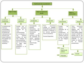 Clasificación de La jurisdicción

Según el litigio

Jurisdicción
contenciosa

La existencia de
intereses
encontrados u
opuestos entre
las partes que
intervienen en el
proceso y por
tanto, la función
del juzgador que
contrae al
resolverlos o
decidirlos.

Según la manera de
decidir

Jurisdicción
voluntaria

Cuando una o
varias
personas
solicitan de la
rama
el
reconocimiento
de un derecho o
una
relación
jurídica, sin que
esto implique el
pronunciamiento
que en tal sentido
se haga vaya
interponer
prestación a un
tercero.

En Derecho

Corresponde
al
proceso
declarativo, por
cuanto la labor del
funcionario
consiste
en
verificar si se dan
los supuestos de
hecho previstos
para la aplicación
de
una
determinada
norma.

Según la
continuidad

En Equidad

Tiene
ocurrencia
cuando el juzgador
decide del asunto no de
acuerdo o conforme a
las normas positivas
sino en conciencia.
Proceso Dispositivo

Permanente

Cuando
los
órganos
investidos de la
función
jurisdiccional la
ejercen en forma
continua, como es
el caso de todos
los que integran
la rama.

Temporal

Tiene
ocurrencia
cuando
ciertos
órganos que no
pertenecen a la
rama judicial, deben
conocer y decidir de
asuntos que la ley
expresamente les ha
atribuido y que
implica el ejercicio
de
la
función
jurisdiccional.

Corte
Suprema de
Justicia
Senado
Tribunales

 