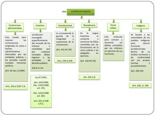 Jurisdicción Especial

Contenciosa
administrativa

Esta creada para
resolver
las
controversias
originadas en actos o
hechos
administrativos
efectuados por las
entidades públicas y
las privadas cuando
cumplen funciones
publicas.

Coactiva

Jurisdicción
encargada
específicamente
del recaudo de los
tributos
o
cantidades
que
por
cualquier
concepto deban
ingresar a las
entidades
de
derecho publico.

Disciplinaria

Constitucional
Le corresponde
guarda de
integridad
supremacía de
constitución.

la
la
y
la

(Art. 241 #1 CN)

Arts. 239 al 246

Se
le
asigna
examinar
la
conducta
y
sancionar las faltas
cometidas por los
funcionarios de la
rama judicial y los
abogados
en
ejercicio.
(Art. 256 #3 CN)

256 # 3 C.N:

(Art. 82 dec.1/1984)

Esta
instituida
para conocer y
sancionar
los
delitos cometidos
por los militares
en ejercicio de sus
funciones.

Indígena

Se faculta a las
autoridades de los
pueblos indígenas
para
ejercer
funciones
jurisdiccionales
dentro
de
su
ámbito territorial y
de
conformidad
con sus propias
normas
y
procedimientos.
(Art. 246 CN)

Ley 6°/1962,

Arts. 236 al 238 C.N.

Penal
militar

Dec. 624/1989,
Dec. 1333/1986
art. 155,
Dec. 1222/1986
art. 183,
arts. 561 al 568
C.P.C.

Art. 254 C.N

Arts. 246 al 248

 