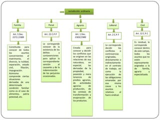 Jurisdicción ordinaria

Familia

Art. 5 Dec.
2272 /1989

Constituida
para
conocer de todos
los
asuntos
concernientes
al
matrimonio,
el
divorcio, la nulidad,
separación, estado
civil,
filiación,
impugnación.
Asimismo
comprende ciertas
situaciones
derivadas de una
determinada
condición familiar
como es el caso de
alimentos,
patria
potestad, etc.

Penal

Agrario

Laboral

Art. 23 C.P.P

Art. 1 Dec.
2303/1989

Art. 2 C.P.T

Le corresponde
conocer de la
existencia de los
delitos
y
contavenciones
para aplicar la
correspondiente
sanción
al
causante y de la
indemnización
de los perjuicios
ocasionados.

Creada
para
conocer y decidir
los conflictos que
se originen en las
relaciones de esa
naturaleza,
en
especial,
las
derivadas de la
propiedad,
posesión y mera
tenencia
de
predios agrarios,
de
actividades
agrarias
de
producción, de
las conexas de
transformación y
enajenación de
los productos.

Le corresponde
decidir
los
conflictos
o
controversias
originadas,
directamente o
indirectamente
en el contrato
de trabajo, así
como
la
ejecución
de
las obligaciones
emanadas por
esa
misma
causa
y los
asuntos
relativos
al
fuero sindical.

Civil

Art. 12 C.P.C

Es residual, le
corresponde
conocer dentro
de este campo,
todos
los
asuntos que no
estén
expresamente
asignadas a la
de
familia,
agraria
y
especializada.

 