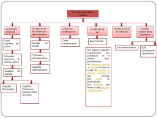 Estructura de la Rama
Judicial

Jurisdicción de
lo contencioso
Administrativo

Jurisdicción
Ordinaria

Corte
suprema
justicia

de

Tribunales
superiores de
distrito judicial

Juzgados
Circuito

Juzgados
Municipales

de

Consejo
Estado

de

Tribunales
administrativos

Juzgados
administrativos

Juzgados
Promiscuos
(conocen todas
las áreas)

Jurisdicción
constitucional

Corte
constitucional

Jurisdicción de
paz

Fiscalía General
de la Nación

Consejo
superior de la
Judicatura

Jueces de Paz
Sala administrativa
Son órganos judiciales
unipersonales
con
jurisdicción en el
ámbito
local,
generalmente
un municipio, comuna
o distrito en el que no
existe un juzgado de
primera instancia, y
son
servidos
por
jueces
no
profesionales
(no letrados) que
llevan a cabofunciones
jurisdiccionales.

Sala
jurisdiccional
disciplinaria

 
