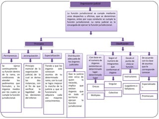Organización judicial

La función jurisdiccional se cumple mediante
unos despachos u oficinas, que se denominan
órganos, entes por cuyo conducto se cumple la
función jurisdiccional. La rama judicial es la
encargada de ejercer la función jurisdiccional.

Clasificación

Principios

Permanencia

Se
ejerce
continuamente
su función dentro
de la rama, en
condiciones de
atender
los
pedimentos que
formulen, y los
órganos medios
por los cuales se
cumple la función
jurisdiccional.

Jerarquización

Principio
esencial de la
organización
judicial, de la
cual se deriva
las
dos
instancias, con
el fin de que
verificar
la
legalidad
de
las decisiones
del inferior.

Especialización

Tiende a que los
órganos
solo
conozcan
asuntos de su
determinado
ramo, con lo cual
se logra mejorar
la marcha de la
justicia y que el
funcionario
adquiera cada
vez
mayores
conocimientos.

Distribución
adecuada de
los órganos
judiciales

Que la justicia
este cerca de
quien
la
necesite,
implica
que
existan
órganos que
en todo el
territorio
ejerzan
la
función
jurisdiccional.

Con base en
el numero de
órganos
existentes en
determinado
lugar.
determinado
lugar

Según el
numero de
integrantes
que
conforman el
órgano

Desde el
punto de
vista se
función.

De acuerdo
con la clase
de asuntos
que le
corresponde
conocer

Instructores
Singular

Únicos

Juzgadores o
falladores

Especializado
s

Colectivo
Múltiples

Promiscuos

 