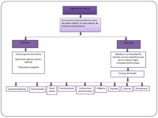 Organización Judicial

Se encuentra estructurada esa rama
del poder público, la rama judicial, de
la función jurisdiccional.

Ordinaria

Especiales

Corte suprema de Justicia

Obedece a la necesidad de
atender asuntos específicos que
por su índole, exigen
unaorganización propia.

Salas (Civil, agraria, penal y
laboral)
Tribunales y Juzgados

Consejo de Estado

Superintendencias

Especializada

Penal
militar

Constitucional

Contencioso
administrativo

Indígena

Equidad

Coactiva

Disciplinaria

 