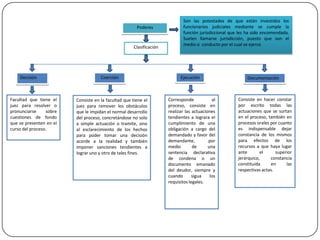 Poderes

Clasificación

Decisión

Facultad que tiene el
juez para resolver o
pronunciarse
sobre
cuestiones de fondo
que se presenten en el
curso del proceso.

Coerción

Consiste en la facultad que tiene el
juez para remover los obstáculos
que le impidan el normal desarrollo
del proceso, concretándose no solo
a simple actuación o tramite, sino
al esclarecimiento de los hechos
para poder tomar una decisión
acorde a la realidad y también
imponer sanciones tendientes a
lograr uno y otro de tales fines.

Son las potestades de que están investidos los
funcionarios judiciales mediante se cumple la
función jurisdiccional que les ha sido encomendada.
Suelen llamarse jurisdicción, puesto que son el
medio o conducto por el cual se ejerce.

Ejecución

Corresponde
al
proceso, consiste en
realizar las actuaciones
tendientes a lograra el
cumplimiento de una
obligación a cargo del
demandado y favor del
demandante,
por
medio
de
una
sentencia declarativa
de condena o un
documento emanado
del deudor, siempre y
cuando
sigua
los
requisitos legales.

Documentación

Consiste en hacer constar
por escrito todas las
actuaciones que se surtan
en el proceso, también en
procesos orales por cuanto
es indispensable dejar
constancia de los mismos
para efectos de los
recursos a que haya lugar
ante
el
superior
jerárquico,
constancia
constituida
en
las
respectivas actas.

 