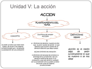 Unidad V: La acción
ACCION
PLANTEAMIENTO DEL
TEMA

CONCEPTO

El poder jurídico que tiene todo
sujeto, de acudir a los órganos
jurisdiccionales para reclamarles
la satisfacción de una prestación

Equívocos del vocablo
ACCION

a) Sinónimo de derecho: cuando se dice
que el actor carece de acción lo que
significa que el actor carece de un
derecho efectivo que deba tutelar.
b)Como sinónimo de prestación:
c) Sinónimo de facultad de provocar la
actividad de la jurisdicción. No a el
derecho material del actor ni su
prestación a que ese derecho tutelado
por la jurisdicción sino su poder jurídico
de acudir ante los órganos
jurisdiccionales

Definiciones
legales

Acción es el medio
legal
de
pedir
jurídicamente lo que
es nuestro o se nos
debe

 