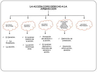 LA ACCIÓN COMO DERECHO A LA
JURISDICCIÓN

ALCANCE
DE LA TESIS



El Derecho.
 La
Pretensión.



La Acción.

ACCIÓN Y
DERECHO

ACCIÓN Y
JUSTICIA





LA ACCIÓN
COMO
FORMA
TÍPICA DEL
DERECHO DE
PETICIÓN.

El carácter
público de
la acción.



La acción
históricam
ente.



Formación
del derecho y
la acción.

El carácter
abstracto y
concreto del
derecho y
acción.

Definición de
pretensión.





Distinción
entre acción,
derecho

ACCION Y
PRETENSIÓN

 