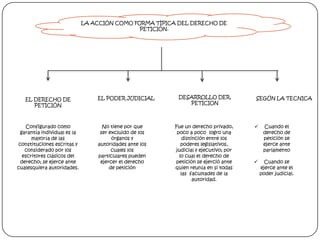 LA ACCIÓN COMO FORMA TÍPICA DEL DERECHO DE
PETICIÓN.

EL DERECHO DE
PETICIÓN

Configurado como
garantía individual es la
mayoría de las
constituciones escritas y
considerado por los
escritores clásicos del
derecho; se ejerce ante
cualesquiera autoridades.

EL PODER JUDICIAL

No tiene por que
ser excluido de los
órganos y
autoridades ante los
cuales los
particulares pueden
ejercer el derecho
de petición

DESARROLLO DER.
PETICION

Fue un derecho privado,
poco a poco logro una
distinción entre los
poderes legislativos,
judicial y ejecutivo; por
lo cual el derecho de
petición se ejerció ante
quien reunía en si todas
las facultades de la
autoridad.

SEGÚN LA TECNICA



Cuando el
derecho de
petición se
ejerce ante
parlamento



Cuando se
ejerce ante el
poder judicial.

 