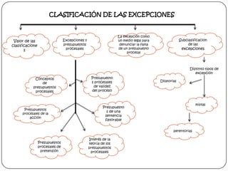 CLASIFICACIÓN DE LAS EXCEPCIONES

La excepción como
un medio legal para
denunciar la falta
de un presupuesto
procesal

Exc...