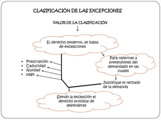 CLASIFICACIÓN DE LAS EXCEPCIONES
VALOR DE LA CLASIFICACIÓN

El derecho moderno, se habla
de excepciones






Para ref...