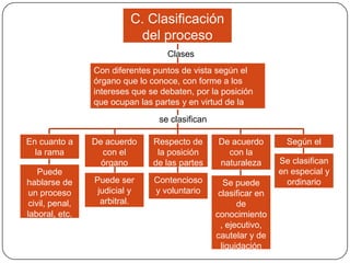 C. Clasificación
del proceso
Clases
Con diferentes puntos de vista según el
órgano que lo conoce, con forme a los
interese...