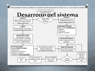 PROCEDIMIENTO PARA EL INGRESO DE CONTRATOS POR MODALIDAD DE TRIPLE PLAY - CATV PUERTA A PUERTA
CLIENTE FIRMA CONTRATO
PUERTA A PUERTA

Desarrollo del sistema
Cliente acepta
Instalación en el
momento

CONTRATA
Ingresa contrato en el campo Triple
Play o CATV al SGA y se genera:
Código, proyecto y Sot

PROGRAMACION TELMEX
Realiza proceso (COORDINACION):
- Aprobación - Programación
- Asignación de contrata

CLIENTE
Autoriza instalación en el momento y
se procede a la ejecución en campo.

OPERACIONES TELMEX
Recibe llamada de Contrata
a los RCP 993584716 , 989307897
e informan Código, proyecto y Sot, y
se emite un código de registro.

ACTIVACION TELMEX
Realizara CIERRE DE TAREAS :
- Agendamiento
- Asignación en el Work Flow
- Reservas en el Intraway
- Resultado final SOT en EJECUCION
Se cierra
SOT

CONTRATA
Ingresa el contrato en campo
de MIGRACION al SGA y se
genera: Código, proyecto y Sot

CONTRATISTA ASIGNADA
Realizar instalación con fecha
programada

Se realiza llamada a Mesa de
Activacion (Operaciones)
para Activacion de servicios

En espera de Acta de
Instalación para cierre
de Sot

Se da por ATENDIDA
la SOT, se inicia
facturación.

MESA DE VALIDACION
Recepciona llamada del personal
Técnico para la validación

Se valido
Instalación

Se rechaza SOT
hasta que se
subsane el
desperfecto
dentro de las 48
horas

 