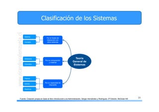 10
Clasificación de los Sistemas
Teoría
General de
Sistemas
Por el Grado de
Interacción con
otros sistemas
Por su composición
y material
Abiertos
Por su capacidad de
respuesta
Cerrados
Abstractos
Concretos
Pasivos
Activos
Reactivos
Fuente: Creación propia en base al libro Introducción a la Administración, Sergio Hernández y Rodríguez, 5ª Edición, McGraw Hill
 