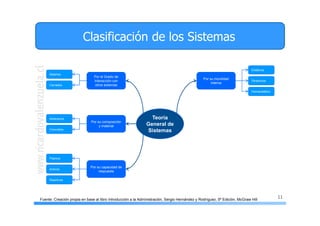 11
Clasificación de los Sistemas
Teoría
General de
Sistemas
Por el Grado de
Interacción con
otros sistemas
Por su composición
y material
Abiertos
Por su movilidad
interna
Por su capacidad de
respuesta
Cerrados
Abstractos
Concretos
Pasivos
Activos
Reactivos
Estáticos
Dinámicos
Homeostático
Fuente: Creación propia en base al libro Introducción a la Administración, Sergio Hernández y Rodríguez, 5ª Edición, McGraw Hill
 