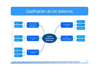 12
Clasificación de los Sistemas
Teoría
General de
Sistemas
Por el Grado de
Interacción con
otros sistemas
Por su composición
y material
Abiertos
Por la
predeterminación de
su funcionamiento
Por su movilidad
interna
Por su capacidad de
respuesta
Cerrados
Abstractos
Concretos
Pasivos
Activos
Reactivos
Estáticos
Dinámicos
Homeostático
Determinístico
Probabilístico
Fuente: Creación propia en base al libro Introducción a la Administración, Sergio Hernández y Rodríguez, 5ª Edición, McGraw Hill
 