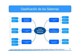 13
Clasificación de los Sistemas
Teoría
General de
Sistemas
Por el Grado de
Interacción con
otros sistemas
Por su composición
y material
Abiertos
Por su grado de
dependencia
Por la
predeterminación de
su funcionamiento
Por su movilidad
interna
Por su capacidad de
respuesta
Cerrados
Abstractos
Concretos
Pasivos
Activos
Reactivos
Estáticos
Dinámicos
Homeostático
Determinístico
Probabilístico
Dependientes
Independiente
Fuente: Creación propia en base al libro Introducción a la Administración, Sergio Hernández y Rodríguez, 5ª Edición, McGraw Hill
 