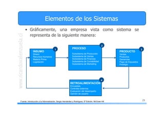 23
Elementos de los Sistemas
Fuente: Introducción a la Administración, Sergio Hernández y Rodríguez, 5ª Edición, McGraw Hill
• Gráficamente, una empresa vista como sistema se
representa de la siguiente manera:
INSUMO
Dinero
Recursos Humanos
Materia Prima
Legislación
PRODUCTO
Ventas
Productos
Ganancias
Pago de Impuestos
Prestigio
PROCESO
Subsistema de Producción
Subsistema de Ventas
Subsistema de Finanzas
Subsistema de Contabilidad
Subsistema de Marketing
RETROALIMENTACIÓN
Encuestas,
Controles externos
Evaluación del desempeño
Opinión de usuario
1
2
3
4
 