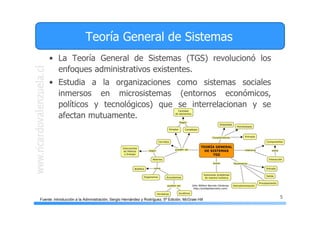 5
Teoría General de Sistemas
• La Teoría General de Sistemas (TGS) revolucionó los
enfoques administrativos existentes.
• Estudia a la organizaciones como sistemas sociales
inmersos en microsistemas (entornos económicos,
políticos y tecnológicos) que se interrelacionan y se
afectan mutuamente.
Fuente: Introducción a la Administración, Sergio Hernández y Rodríguez, 5ª Edición, McGraw Hill
 