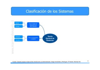 9
Clasificación de los Sistemas
Teoría
General de
Sistemas
Por el Grado de
Interacción con
otros sistemas
Por su composición
y material
Abiertos
Cerrados
Abstractos
Concretos
Fuente: Creación propia en base al libro Introducción a la Administración, Sergio Hernández y Rodríguez, 5ª Edición, McGraw Hill
 