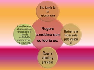 Una teoría de
                            la
                      psicoterapia

A medida que nos
alejamos del foco      Rogers
terapéutico de la                     Derivar una
     teoría la      considera que     teoría de la
  posibilidad de
cometer errores     su teoría es:     personalida
 va en aumento.                            d

                        Rogers
                       admite y
                       previene
 