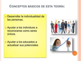 CONCEPTOS BÁSICOS DE ESTA TEORÍA: 
 Desarrollar la individualidad de 
las personas. 
 Ayudar a los individuos a 
reconocerse como seres 
únicos. 
 Ayudar a los educados a 
actualizar sus potenciales 
 