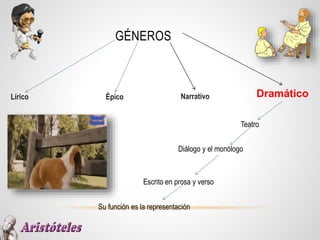 GÉNEROS
Lírico Épico Narrativo Dramático
Teatro
Diálogo y el monólogo
Escrito en prosa y verso
Su función es la representación
 