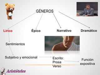 GÉNEROS
Lírico Épico Narrativo Dramático
Sentimientos
Subjetivo y emocional Escrito:
Prosa
Verso
Función
expositiva
 