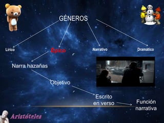 GÉNEROS
Lírico Épico Narrativo Dramático
Narra hazañas
Objetivo
Escrito
en verso Función
narrativa
 