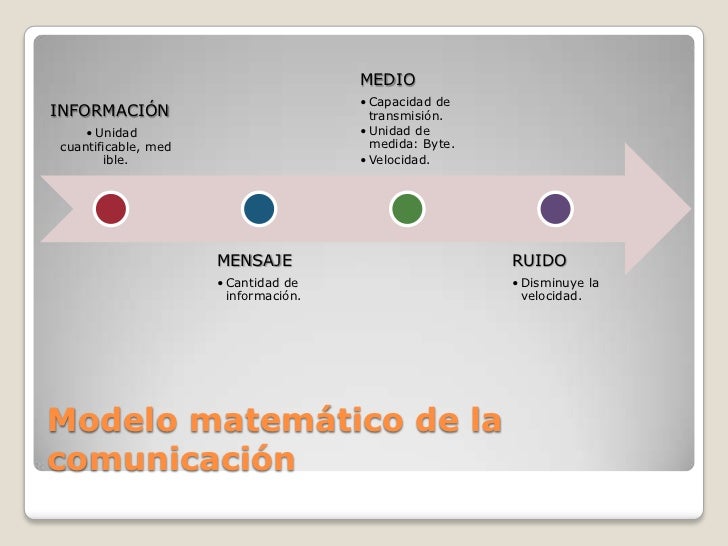 Teoría matemática de la comunicación
