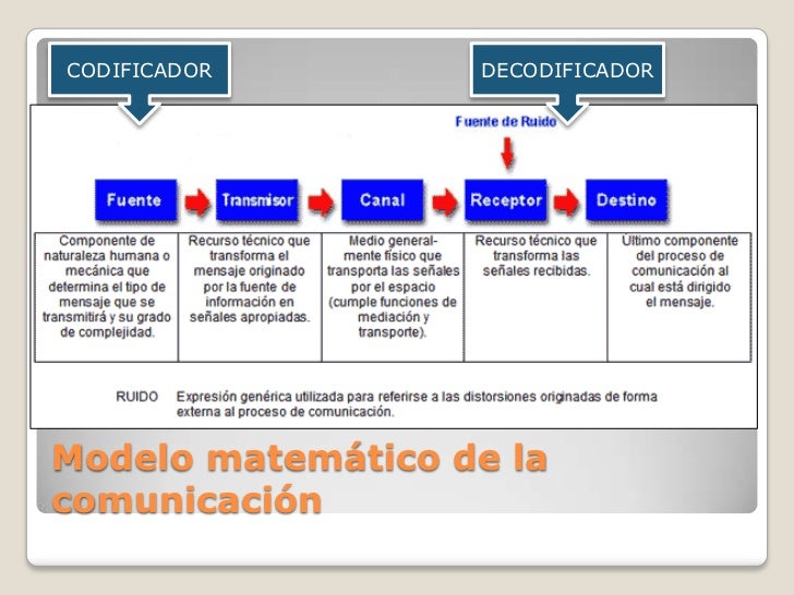 Teoría matemática de la comunicación