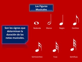 Las Figuras
                        Musicales



                       w h q                                  e
Son los signos que    Redonda      Blanca          Negra     Corchea




                                                              r
  determinan la



                                                              r
  duración de las



                                             r             q
 notas musicales.



                        x                   e
                     Semicorchea            Fusa           Semifusa
 