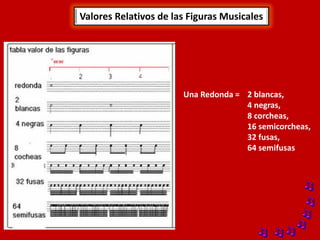 Valores Relativos de las Figuras Musicales




                       Una Redonda = 2 blancas,
                                     4 negras,
                                     8 corcheas,
                                     16 semicorcheas,
                                     32 fusas,
                                     64 semifusas
 
