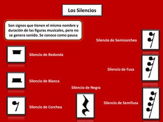 Los Silencios

Son signos que tienen el mismo nombre y
duración de las figuras musicales, pero no
se genera sonido. Se conoce como pausa
                                                   Silencio de Semicorchea


            Silencio de Redonda


                                                           Silencio de Fusa

            Silencio de Blanca
                                     Silencio de Negra


                                                         Silencio de Semifusa
            Silencio de Corchea
 