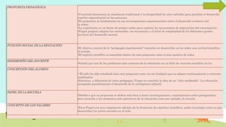 PROPUESTA PEDAGÓGICA
•Cuestionó duramente la enseñanza tradicional y la incapacidad de estos métodos para permitir el desarrollo
espíritu experimental en las personas.
•Su propuesta se fundamenta en sus investigaciones experimentales sobre el desarrollo evolutivo del
la niñez.
•La experiencia es un factor de primer orden para explicar los mecanismos de adquisición del conocimiento.
•Piaget propuso adaptar los contenidos, las secuencias y el nivel de complejidad de los diferentes grados
las leyes del desarrollo mental.
FUNCIÓN SOCIAL DE LA EDUCACIÓN
•El objetivo central de la "pedagogía experimental" consistía en desarrollar en los niños una actitud científica
al mundo.
•El espíritu científico es concebido dentro de esta propuesta como el más positivo de todos.
DESEMPEÑO DEL DOCENTE
•Señaló que uno de los problemas más comunes de la educación era la falta de vocación científica en los
CONCEPCIÓN DEL ALUMNO
•·El niño ha sido estudiado bajo esta propuesta como un ser biológico que se adapta continuamente a entornos
cambiantes.
•Entonces, a diferencia de otros pedagogos, Piaget no concebía la idea de un "niño moldeable". La educación
acompaña paralelamente el desarrollo de la inteligencia infantil.
PAPEL DE LA ESCUELA
•Debido a que su propuesta se dedica más bien a hacer investigaciones y experimentos sobre psicogenética
poca atención a los elementos más operativos de la educación como por ejemplo, la escuela.
CONCEPTO DE LOS VALORES
•Para Piaget era muy importante además de la formación de espíritus científicos, poder investigar cómo es que
desarrollan los juicios morales en el niño
 