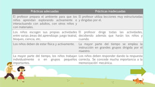 Prácticas adecuadas Prácticas inadecuadas
El profesor prepara el ambiente para que los
niños aprendan explorando activamente e
interactuando con adultos, con otros niños y
con materiales.
El profesor utiliza lecciones muy estructuradas
y dirigidas por el.
Los niños escogen sus propias actividades
entre varias áreas del aprendizaje: juego teatral,
bloques, ciencia, etc.
El profesor dirige todas las actividades,
decidiendo además que harán los niños y
cuando.
Los niños deben de estar física y activamente. La mayor parte del tiempo se emplea la
instrucción en grandes grupos dirigida por el
maestro.
La mayor parte del tiempo, los niños trabajan
individualmente o en grupos pequeños
importantes.
Los niños deben responder dando la respuesta
correcta. Se concede mucha importancia a la
memorización´´ mecánica.
 