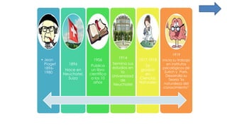 • Jean
Piaget
1896-
1980
1896
Nace en
Neuchatel,
Suiza
1906
Publica
un libro
científico
a los 10
años
1914
Termina sus
estudios en
la
Universidad
de
Neuchatel
1917-1918
Se
gradúa
en
Ciencias
Naturales
1919
Inicia su trabajo
en institutos
psicológicos de
Zurich y París.
Desarrolla su
Teoría "la
naturaleza del
conocimiento“
 