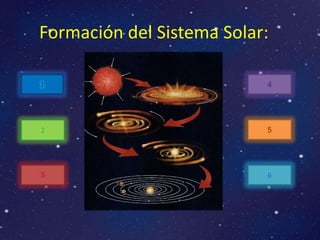 Formación del Sistema Solar:

1                          4




2




                           6
 