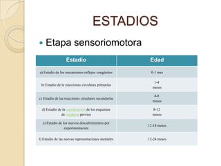 ESTADIOS
   Etapa sensoriomotora
                  Estadio                              Edad

a) Estadio de los mecanismos reflejos congénitos       0-1 mes

                                                         1-4
 b) Estadio de la reacciones circulares primarias
                                                        meses

                                                         4-8
c) Estadio de las reacciones circulares secundarias
                                                        meses

  d) Estadio de la coordinación de los esquemas         8-12
               de conducta previos                      meses

  e) Estadio de los nuevos descubrimientos por
                                                      12-18 meses
                 experimentación

f) Estadio de las nuevas representaciones mentales    12-24 meses
 