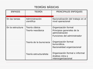 TEORÍAS   BÁSICAS ENFASIS TEORÍA PRINCIPALES ENFOQUES En las tareas Administración científica Racionalización del trabajo ...