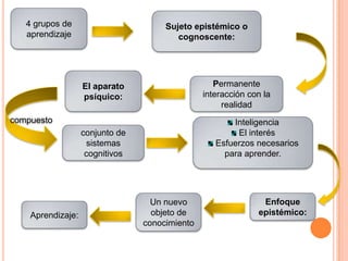 4 grupos de                        Sujeto epistémico o
   aprendizaje                           cognoscente:




                   El aparato                      Permanente
                   psíquico:                    interacción con la
                                                     realidad
compuesto                                              Inteligencia
                   conjunto de                          El interés
                    sistemas                       Esfuerzos necesarios
                    cognitivos                       para aprender.




                                   Un nuevo                    Enfoque
    Aprendizaje:                   objeto de                  epistémico:
                                 conocimiento
 