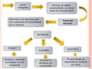 Deriva        acción                        Conocer un objeto -
            inteligente                   comprenderlo- es actuar
                                          sobre él y transformarlo.


    Estimular a los alumnos para
                                                       Papel del
    que cuestionen el conocimiento
                                                       docente:
    por sí mismos.



                             Se Derivan




   PIAGET                                                  VIGOTSKY
                               AUSUBEL


Enseñar y aprender              Aprender lo                El aprendizaje se
es trabajar con los            identifica con            desarrolla en contacto
     esquemas                   comprender                     con otros.
 