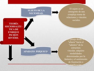 El sujeto es un
                 SUJETO DE LA          emergente de una
                  NECESIDAD.          compleja trama de
                                     relaciones y vínculos
                                            sociales.
   TEORÍA
SOCIODIALÉC-
  TICA DE
  ENRIQUE
   PICHON
  RIVIÈRE.
                                      El pasaje desde el
                                       "afuera" hacia el
                                        "adentro" de la
                                           estructura
               APARATO PSÍQUICO.      vincular, adquiere
                                         modalidades
                                     determinadas por la
                                   fantasía y el sentimiento
                                       de frustración o
                                         gratificación.
 