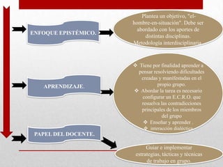 Plantea un objetivo, "el-
                      hombre-en-situación". Debe ser
                        abordado con los aportes de
ENFOQUE EPISTÉMICO.
                           distintas disciplinas.
                      Metodología interdisciplinaria.



                       Tiene por finalidad aprender a
                        pensar resolviendo dificultades
                         creadas y manifestadas en el
   APRENDIZAJE.                  propio grupo.
                       Abordar la tarea es necesario
                         configurar un E.C.R.O. que
                         resuelva las contradicciones
                         principales de los miembros
                                   del grupo
                           Enseñar y aprender .
                           interacción dialéctica
 PAPEL DEL DOCENTE.

                            Guiar e implementar
                       estrategias, tácticas y técnicas
                            de trabajo en grupo.
 