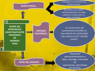 Investiga el rol docente y su
                                              transformación.
             SUJETO SOCIAL.
                                         Considera a los sujetos
                                       condicionados por un orden
                                        colectivo o social y por un
                                            orden individual.



   TEORÍA DEL
                                            La construcción del
  APRENDIZAJE
                          ENFOQUE       conocimiento científico es
INVESTIGATIVO/PR
                         EPISTÉMICO.   una relación de continuidad
   OTAGÓNICO
                                       y de ruptura con el "sentido
       DE
                                                 común"
    RODRIGO
      VERA.



                                                 Replantear
                                           permanentemente su
                                        labor, investigar, intercamb
           PAPEL DEL DOCENTE.                        iar
                                         experiencias, aprendizaje
                                                permanente.
 