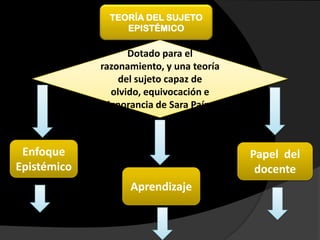 TEORÍA DEL SUJETO
                  EPISTÉMICO

                    Dotado para el
             razonamiento, y una teoría
                  del sujeto capaz de
                olvido, equivocación e
               ignorancia de Sara Paín.



 Enfoque                                  Papel del
Epistémico                                 docente
                   Aprendizaje
 