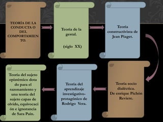 TEORÍA DE LA
 CONDUCTA O                                 Teoría
                     Teoría de la
     DEL                               constructivista de
COMPORTAMIEN           gestal.
                                         Jean Piaget.
     TO.
                      (siglo XX)




 Teoría del sujeto
 epistémico dota
    do para el          Teoría del         Teoría socio
 razonamiento y        aprendizaje          dialéctica.
  una teoría del      investigativo-    De enrique Pichón
 sujeto capas de     protagónico de          Reviere.
olvido, equivocaci   Rodrigo Vera.
 ón e ignorancia
   de Sara Pain.
 