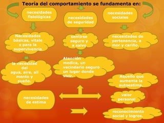 Teoría del comportamiento se fundamenta en:
        necesidades                        necesidades
        fisiológicas    necesidades          sociales
                        de seguridad


  Necesidades             sentirse          necesidades de
 básicas, vitale          seguro y          pertenencia, a
   s para la               a salvo          mor y cariño.
 supervivencia

                       Atención
 la necesidad          medica, un
      del              vecindario seguro
agua, aire, ali        un lugar donde
    mento y            vivir.                   Aquello que
    sueño.                                      aumenta la
                                                autoestima.

                                                valor
      necesidades                              personal
       de estima

                                             reconocimiento
                                             social y logros.
 